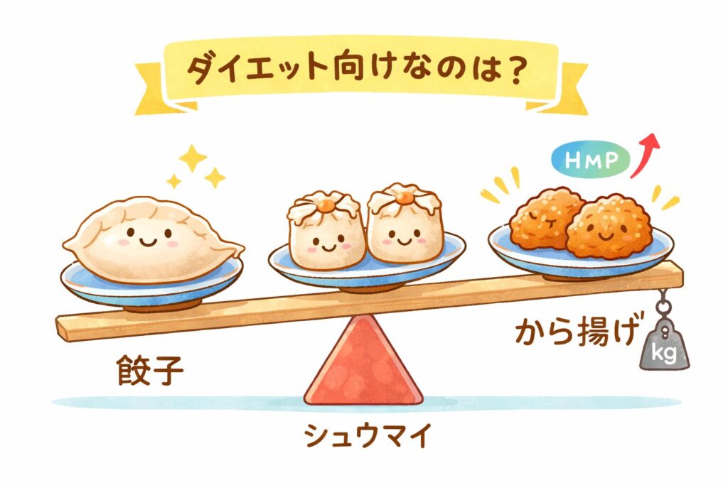 餃子とシュウマイ、から揚げを比較